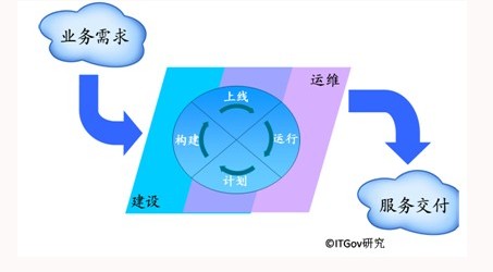 电子政务运营_电子政务内网运维方案_中国电子政务运维管理