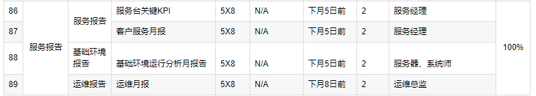 运维流程管理评估_运维流程梳理_it运维流程管理