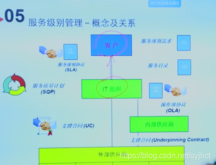 运维流程管理评估_运维流程梳理_it运维流程管理