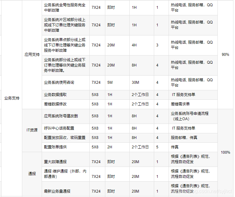 运维流程管理评估_it运维流程管理_运维流程梳理
