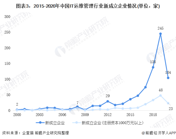 中国it运维管理行业经营模式研究与投资预测分析报告_运维项目的效益分析_运维预算参照规范