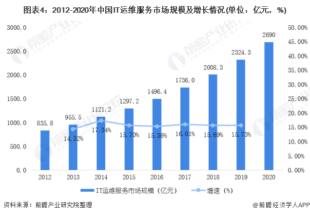 运维项目的效益分析_中国it运维管理行业经营模式研究与投资预测分析报告_运维预算参照规范