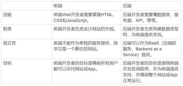 后端开发用什么语言_后端开发_后端开发工程师