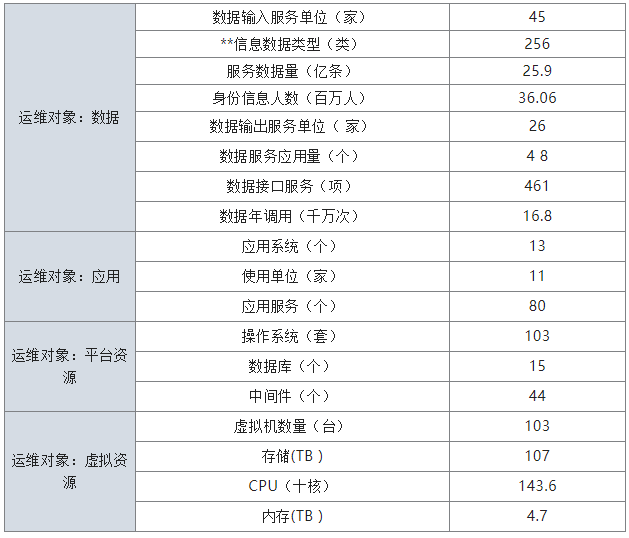 信息运维管理_运维管理信息包括哪些_运维管理平台功能