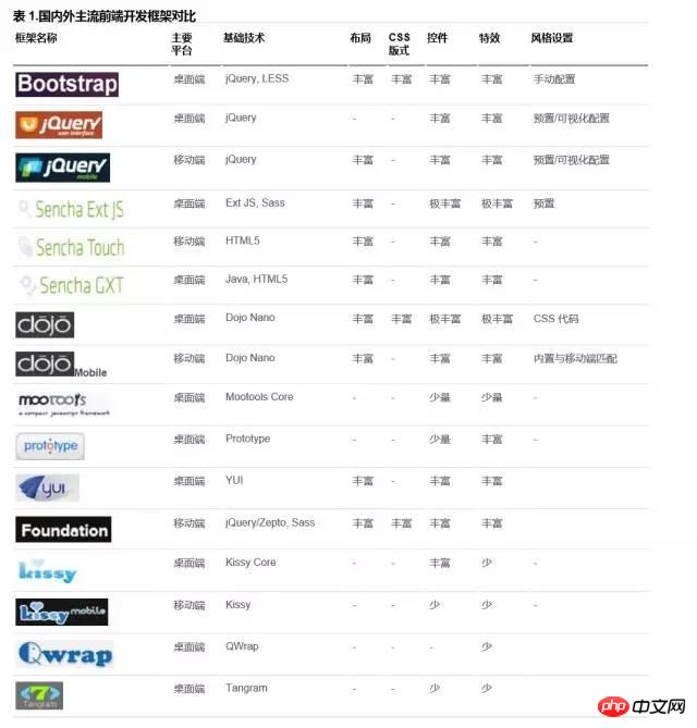 几款Web前端开发框架异同对比