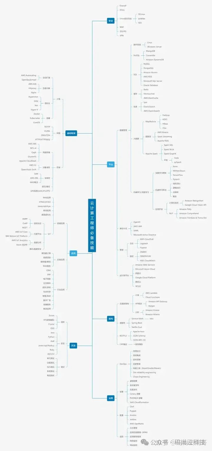 运维工程师掌握的技术_运维掌握师工程技术总结_运维工程师掌握技能