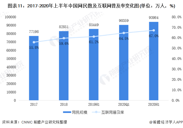 图表11：2017-2020年上半年中国网民数及互联网普及率变化图(单位：万人，%)