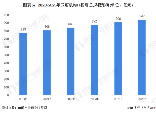 图表5：2020-2025年政府机构IT投资总规模预测(单位：亿元)