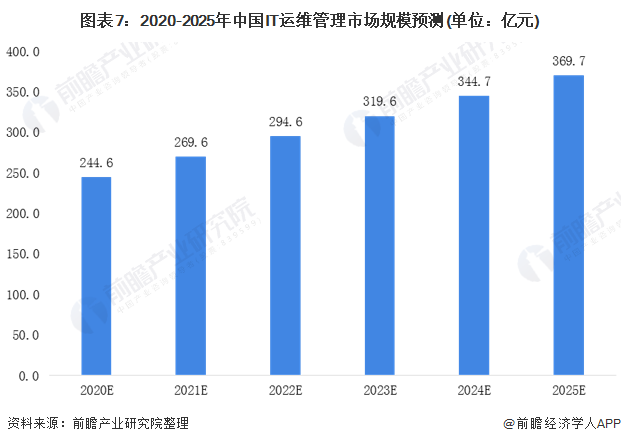 图表7：2020-2025年中国IT运维管理市场规模预测(单位：亿元)