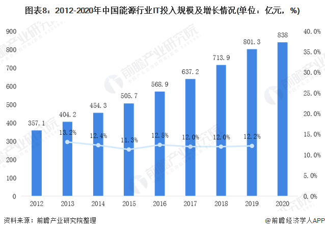 图表8：2012-2020年中国能源行业IT投入规模及增长情况(单位：亿元，%)