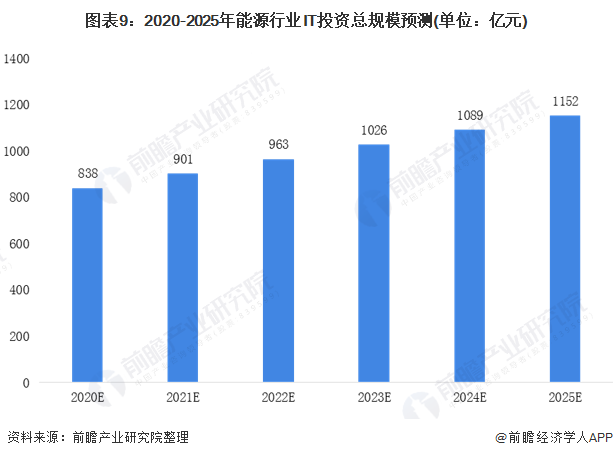 图表9：2020-2025年能源行业IT投资总规模预测(单位：亿元)