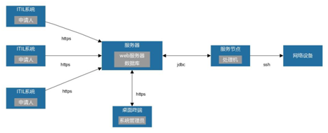运维管理平台功能_网络运维管理平台_运维网络管理平台官网