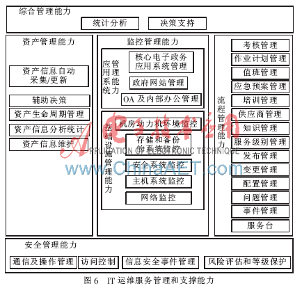 全省电子政务软件 运维管理_电子政务内网运维方案_政府系统运维