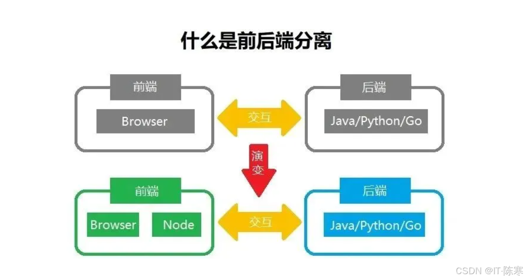 快速上手：前后端分离开发（Vue+Element+Spring Boot+MyBatis+MySQL）-JieYingAI捷鹰AI