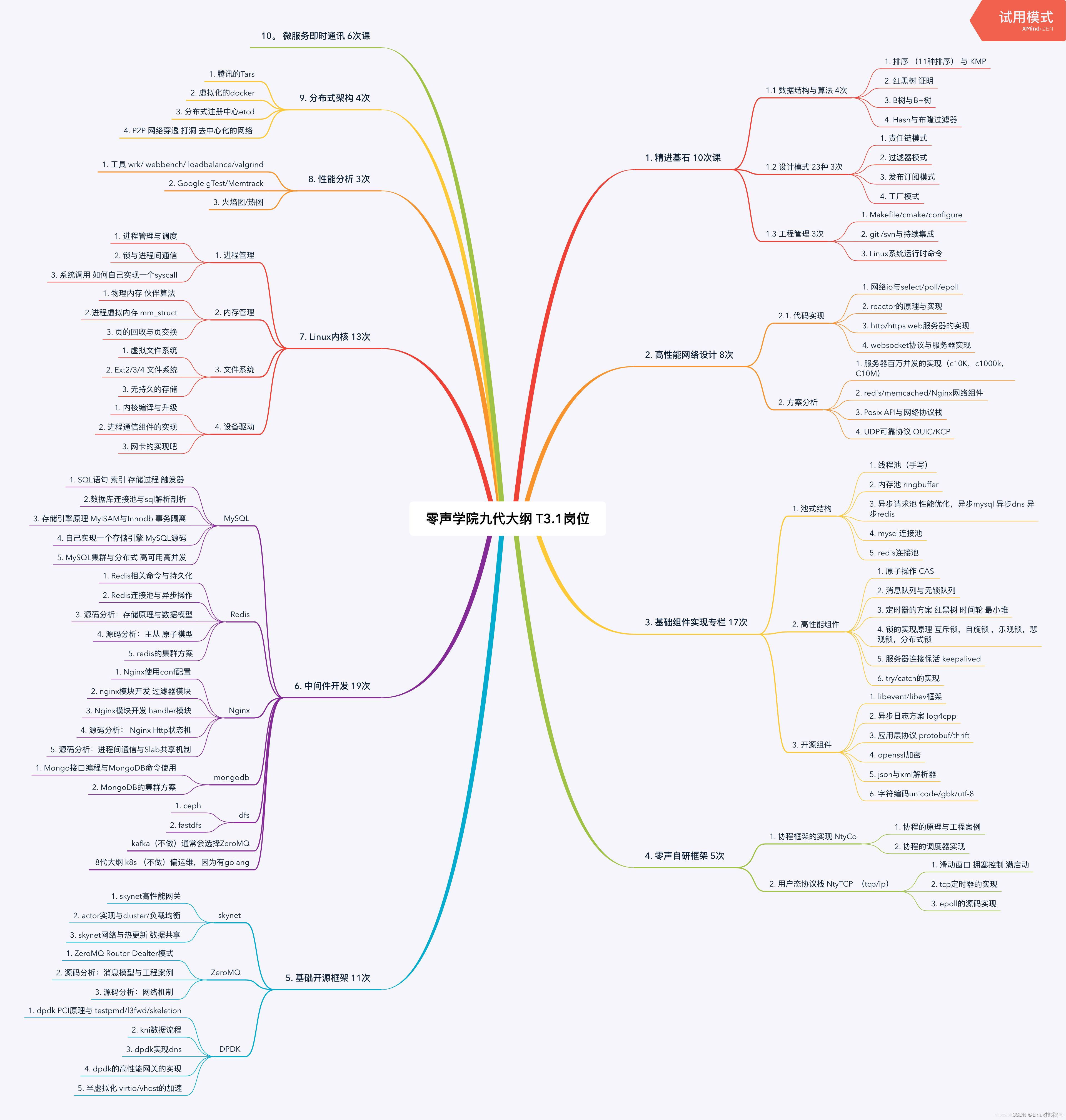 2023年【零声教育】13代C/C++Linux服务器开发高级架构师课程体系分析-JieYingAI捷鹰AI