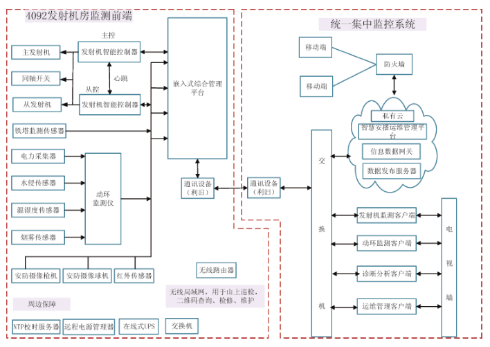 【精选】高山无线发射台站智慧运维管理系统设计-JieYingAI捷鹰AI