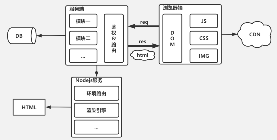 基于Nodejs服务的前后端分离
