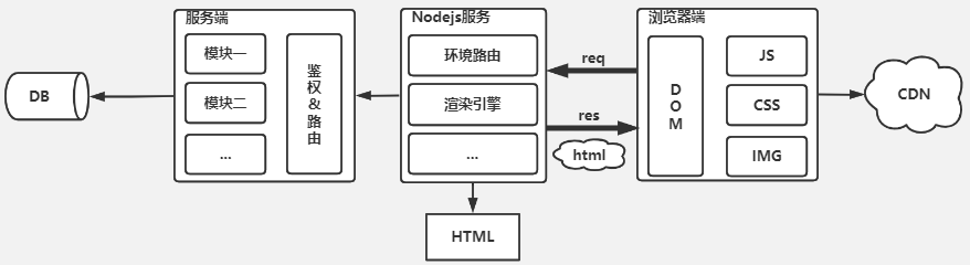 基于Nodejs服务的前后端架构