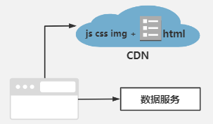 基于CDN方式前后端分离