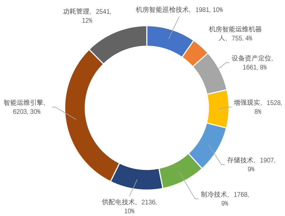 数据中心网络运维方案_互联网运维中心_互联网数据中心运维管理技术要求