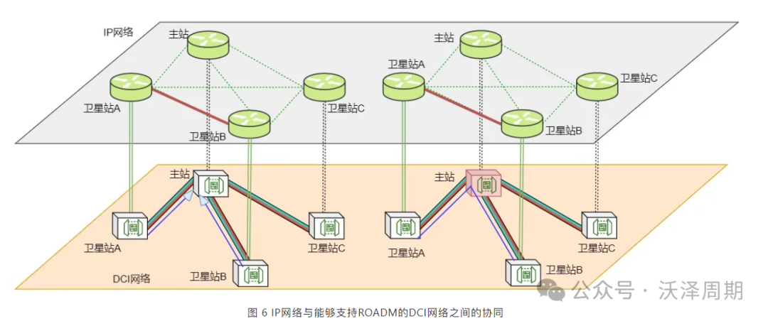 多个AI算力中心互联，DCI互联技术被重视！-JieYingAI捷鹰AI