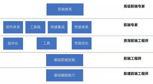 一个web前端工程师到底需要掌握哪些技能？有何晋升？-JieYingAI捷鹰AI