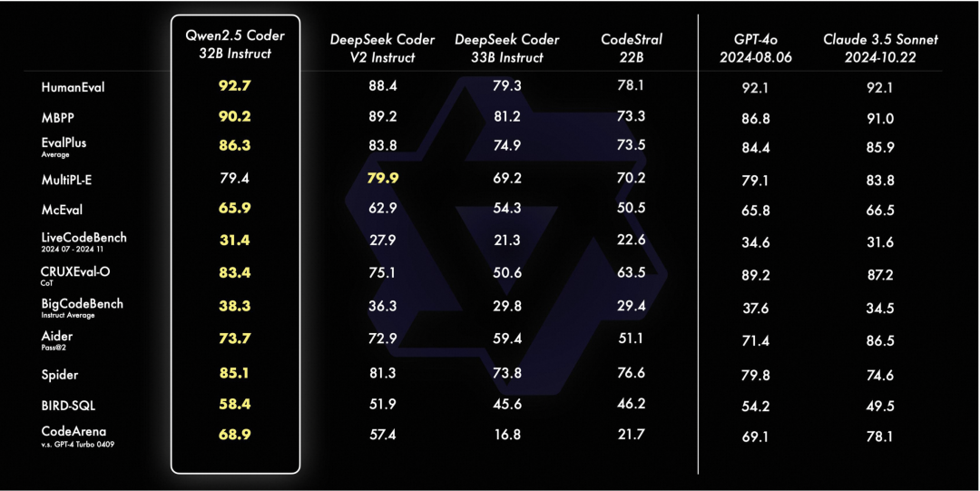 通义千问Qwen2.5-Coder 全系列来咯！强大、多样、实用！-JieYingAI捷鹰AI