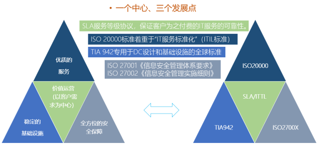 数据中心网络运维方案_互联网数据中心运维管理技术要求_互联网运维中心