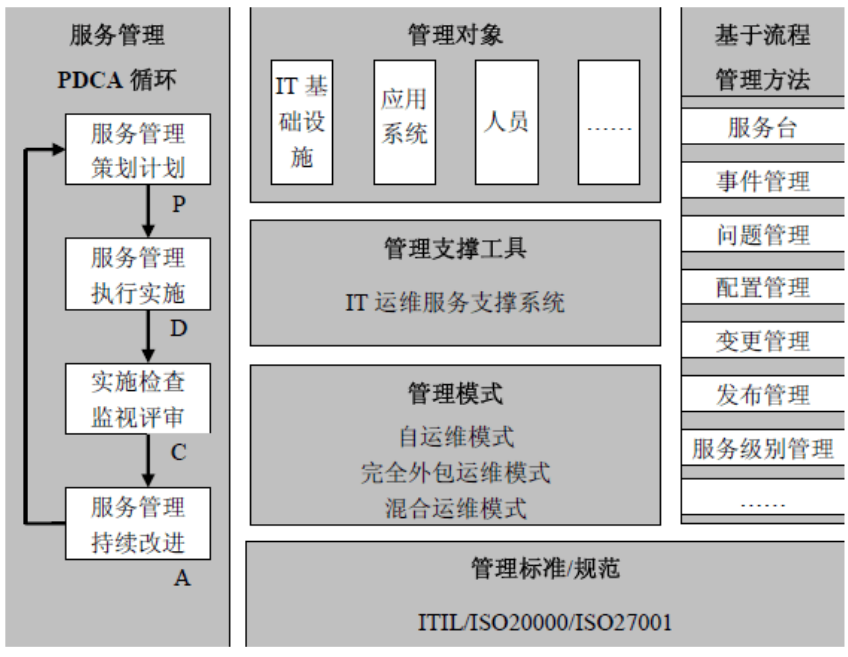 IT运维服务规范标准与实施细则-JieYingAI捷鹰AI