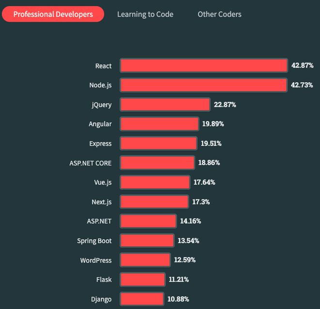 600多天沉寂后大翻车！前端主流框架一更新，网友炸锅：网站速度竟然变慢了！-JieYingAI捷鹰AI