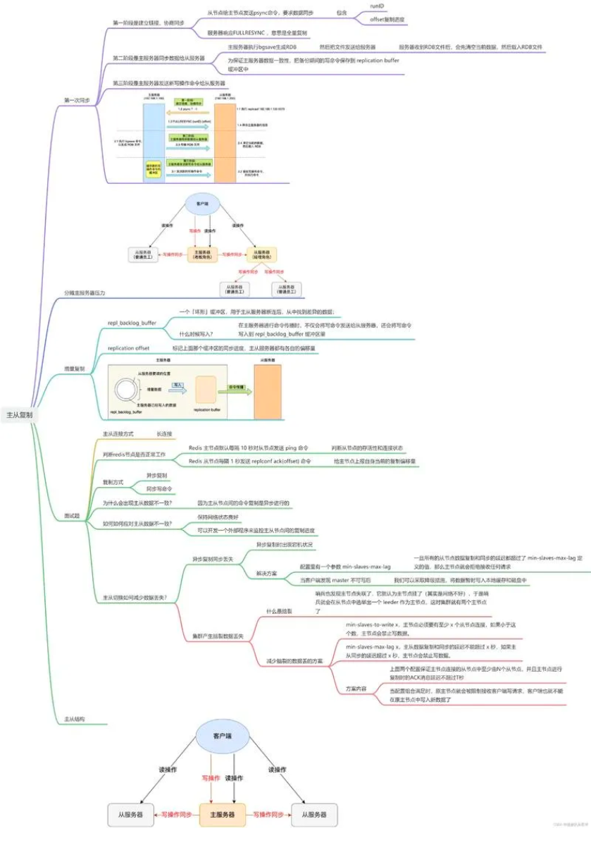 redis云盘_云开发redis_redis开发与运维 网盘