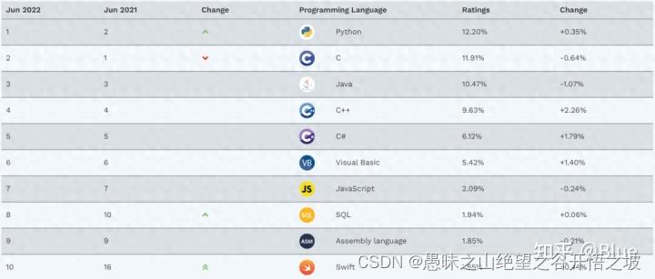 后端开发哪种语言有前途-JieYingAI捷鹰AI