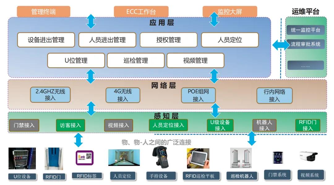 互联网数据中心运维管理技术要求_互联网运维中心_数据中心网络运维方案