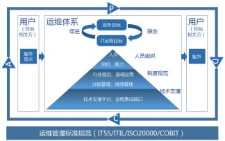 互联网运维中心_数据中心网络运维方案_互联网数据中心运维管理技术要求