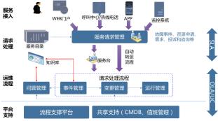 互联网数据中心运维管理技术要求_互联网运维中心_数据中心网络运维方案