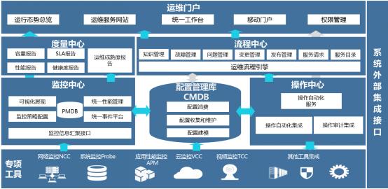 互联网数据中心运维管理技术要求_数据中心网络运维方案_互联网运维中心