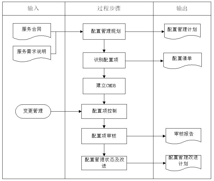 IT运维05：配置管理-JieYingAI捷鹰AI