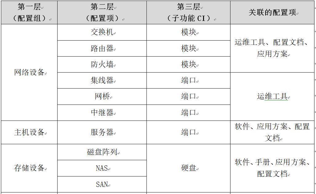 运维手册与部署手册_系统网管运维管理手册_运维手册模版