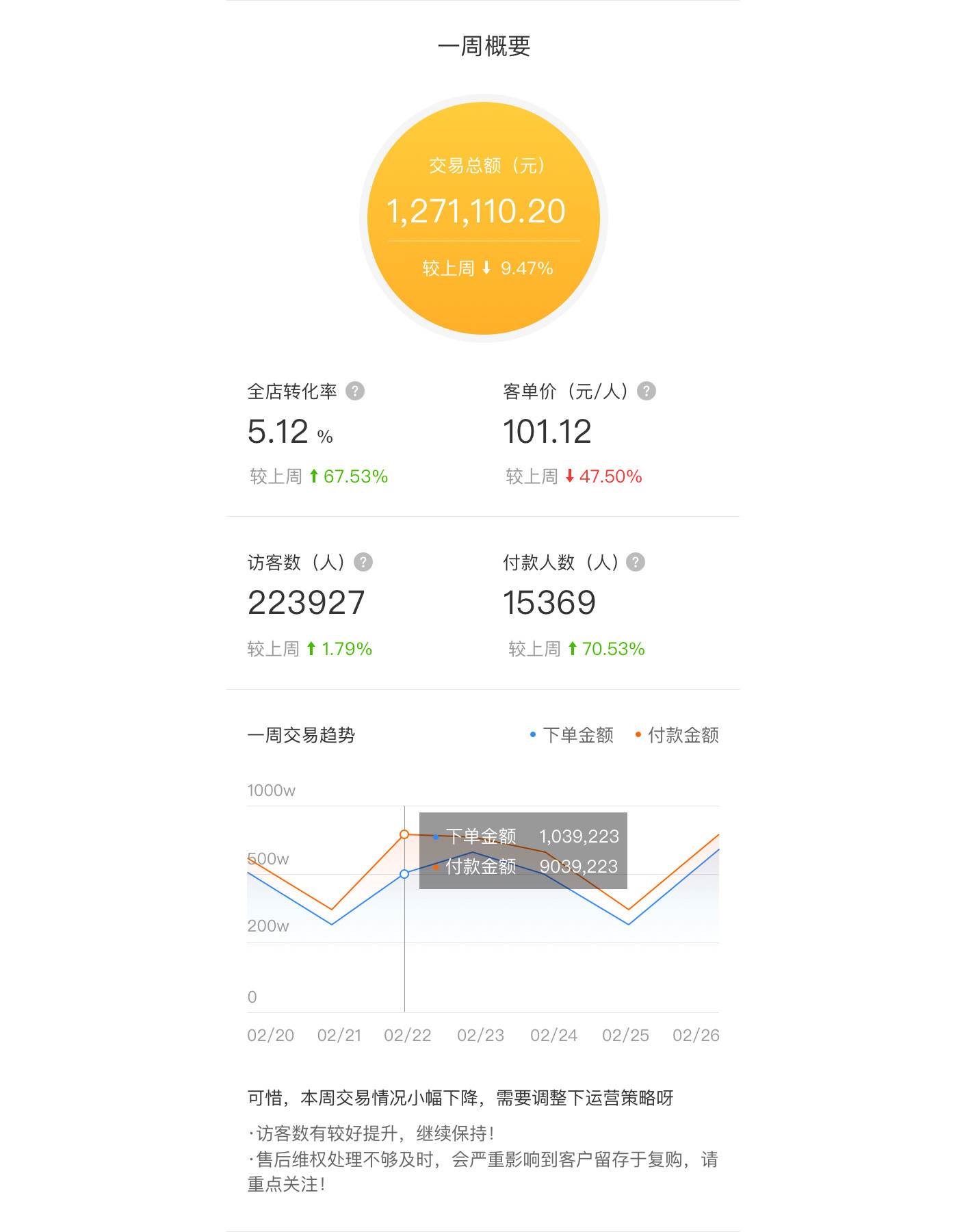 经营周报发布，一周的经营应该这样来分析-JieYingAI捷鹰AI