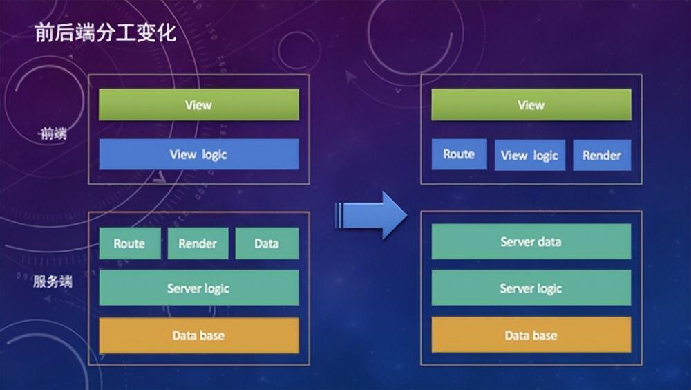 前后端分离项目开发流程_前后端分离式开发_前后端开发分离