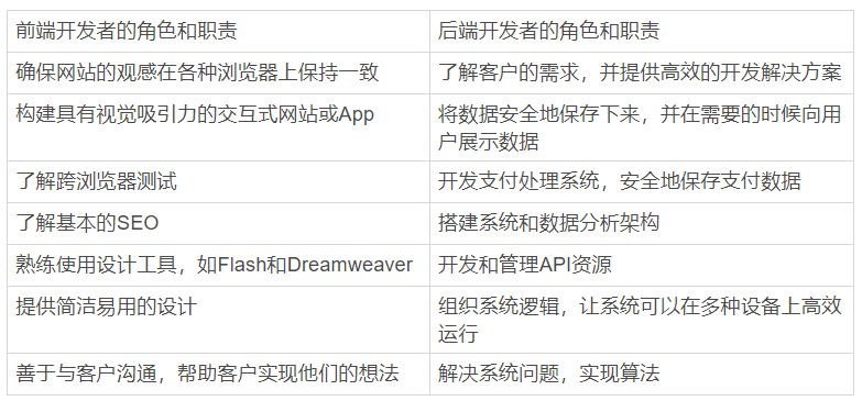 前端开发和后端开发_开发前端后端分别是什么_开发前端后端怎么区分