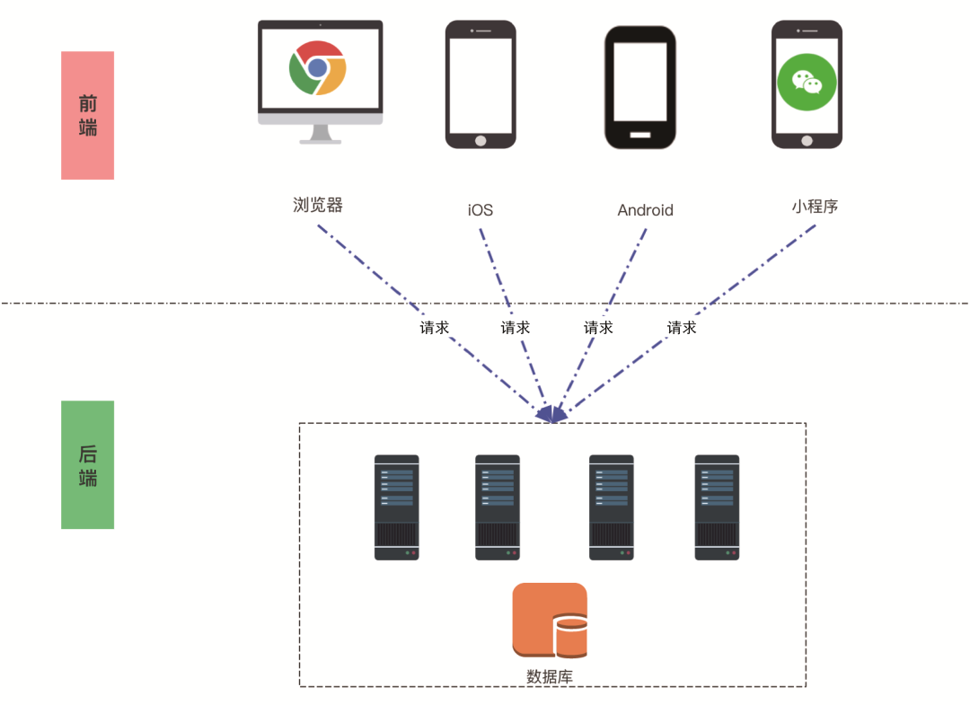 前端开发 后端开发_开发前端后端分别是什么_开发前端后端