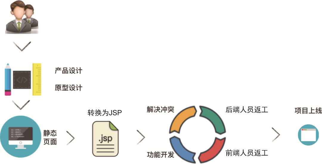 开发前端后端_开发前端后端分别是什么_前端开发 后端开发