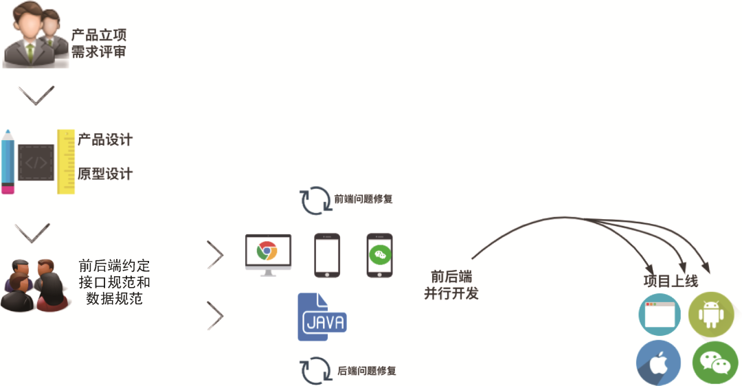 开发前端后端分别是什么_前端开发 后端开发_开发前端后端
