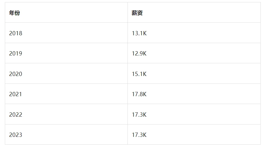 前端工资开发网站是什么_前端开发工资水平_网站前端开发工资