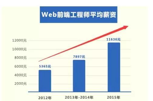 web前端开发薪资_web前端开发 工资_web前端开发工资多少