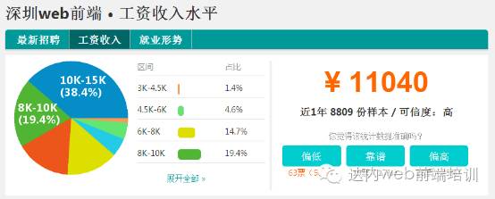 web前端开发 工资_web前端开发薪资_web前端开发工资多少