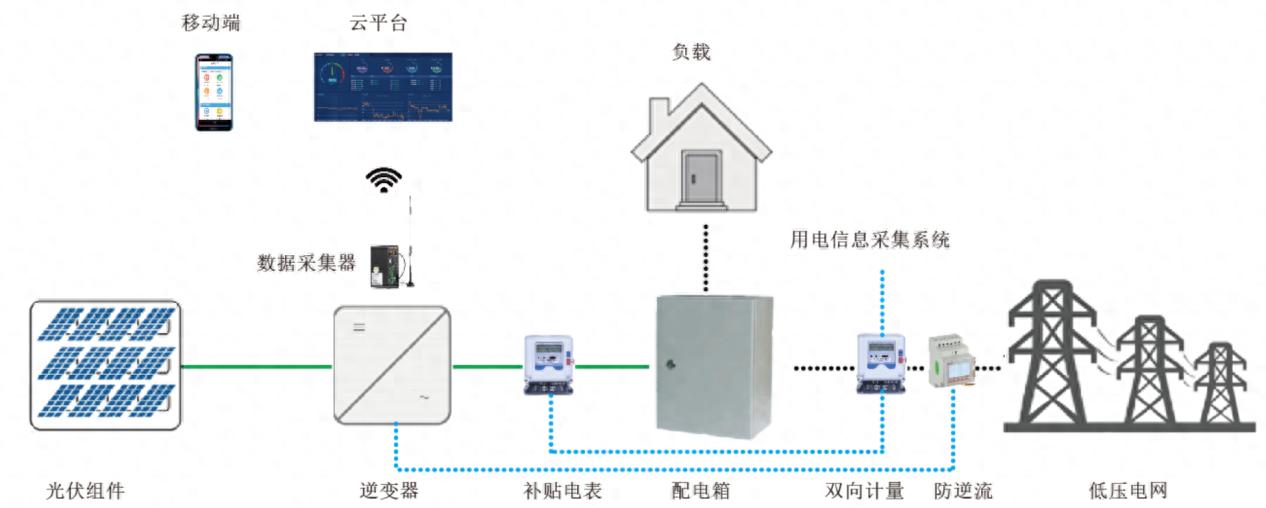 浅谈分布式光伏电站的运维管理-JieYingAI捷鹰AI