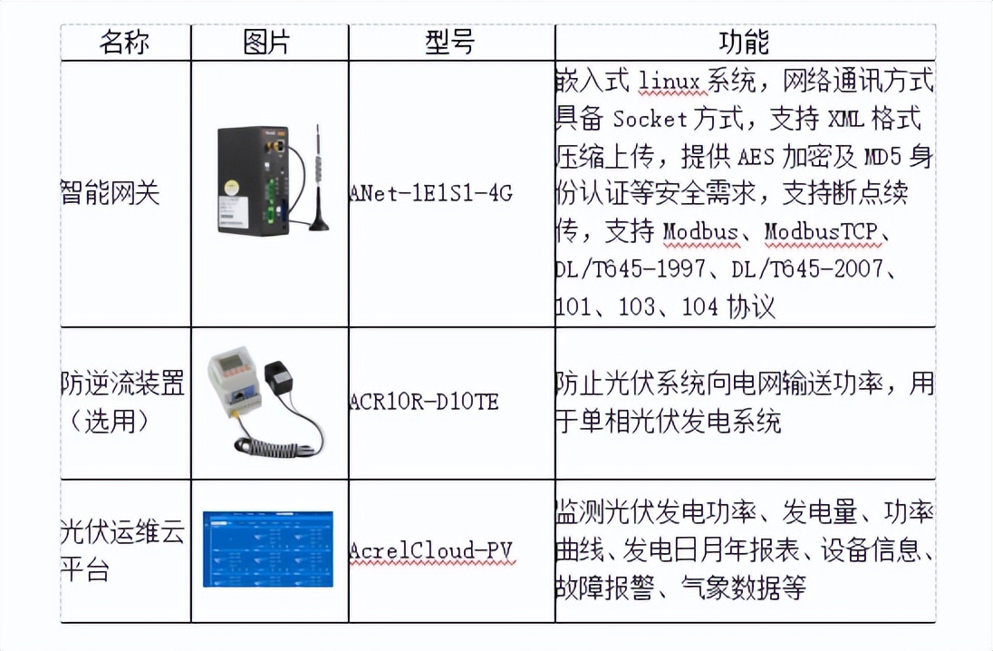 光伏运维管理_光伏运维管理师证书有用吗_光伏运维管理师证书