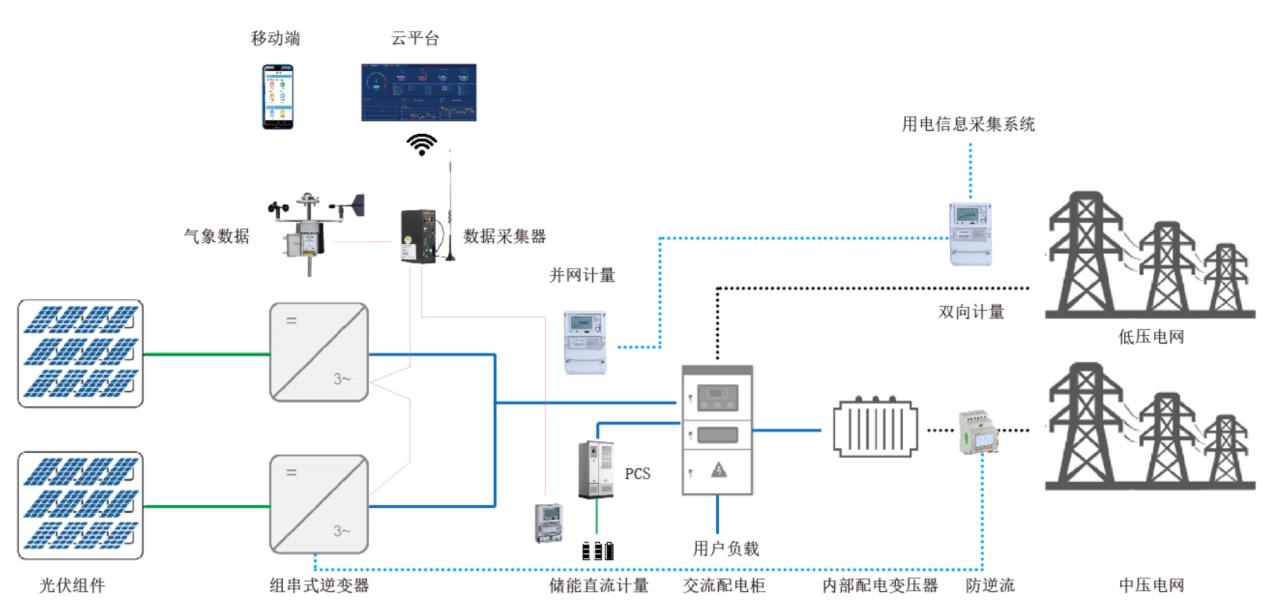 光伏运维管理_光伏运维管理师证书_光伏运维管理师证书有用吗